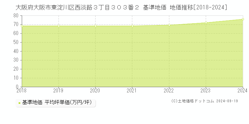 大阪府大阪市東淀川区西淡路３丁目３０３番２ 基準地価 地価推移[2018-2024]