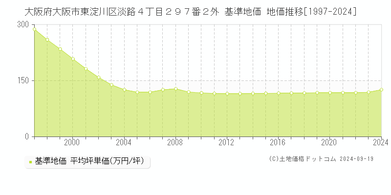 大阪府大阪市東淀川区淡路４丁目２９７番２外 基準地価 地価推移[1997-2024]