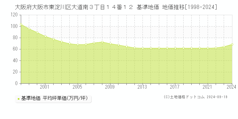 大阪府大阪市東淀川区大道南３丁目１４番１２ 基準地価 地価推移[1998-2024]