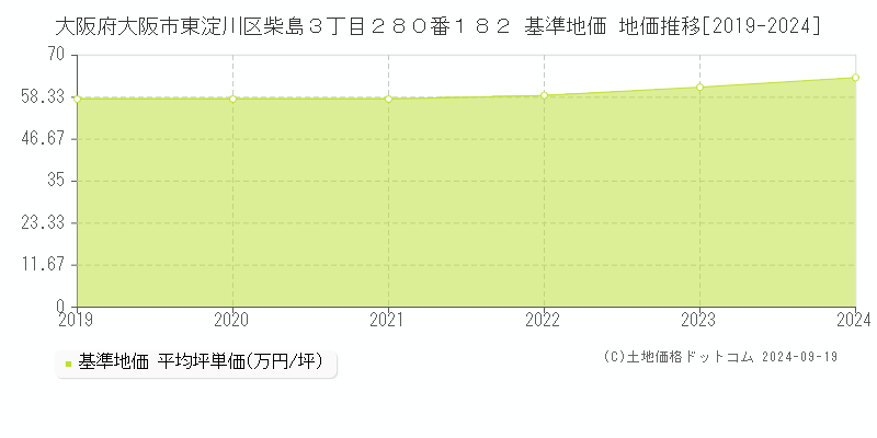 大阪府大阪市東淀川区柴島３丁目２８０番１８２ 基準地価 地価推移[2019-2024]