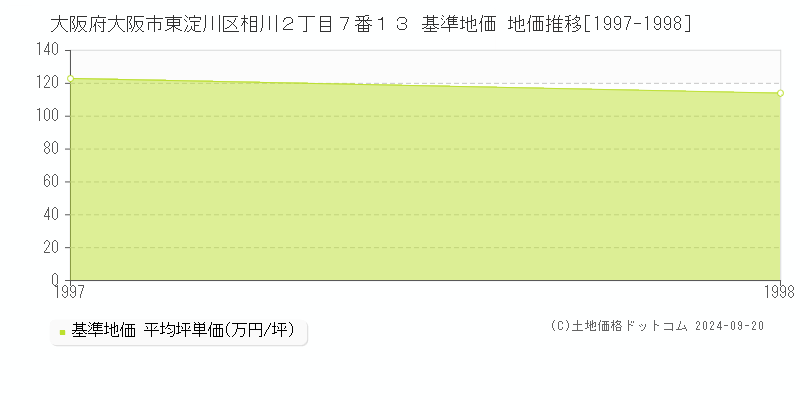 大阪府大阪市東淀川区相川２丁目７番１３ 基準地価 地価推移[1997-1998]