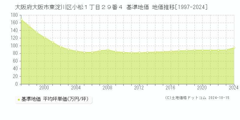 大阪府大阪市東淀川区小松１丁目２９番４ 基準地価 地価推移[1997-2024]