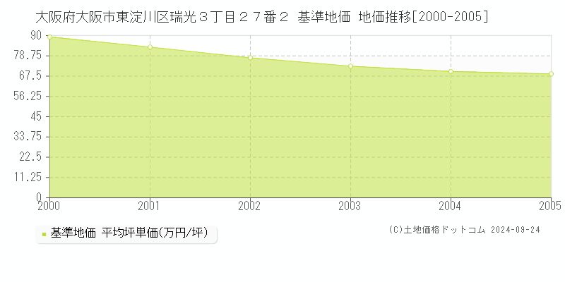 大阪府大阪市東淀川区瑞光３丁目２７番２ 基準地価 地価推移[2000-2005]