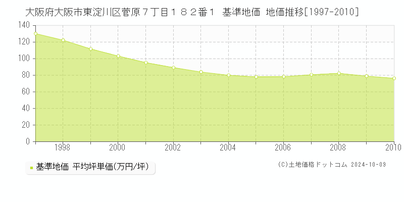 大阪府大阪市東淀川区菅原７丁目１８２番１ 基準地価 地価推移[1997-2010]