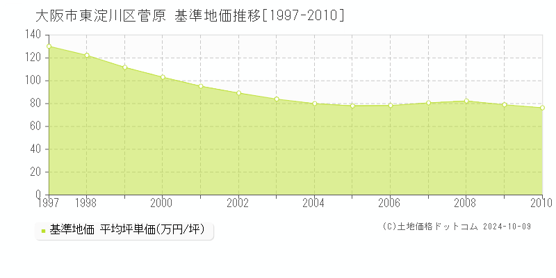 菅原(大阪市東淀川区)の基準地価推移グラフ(坪単価)[1997-2010年]