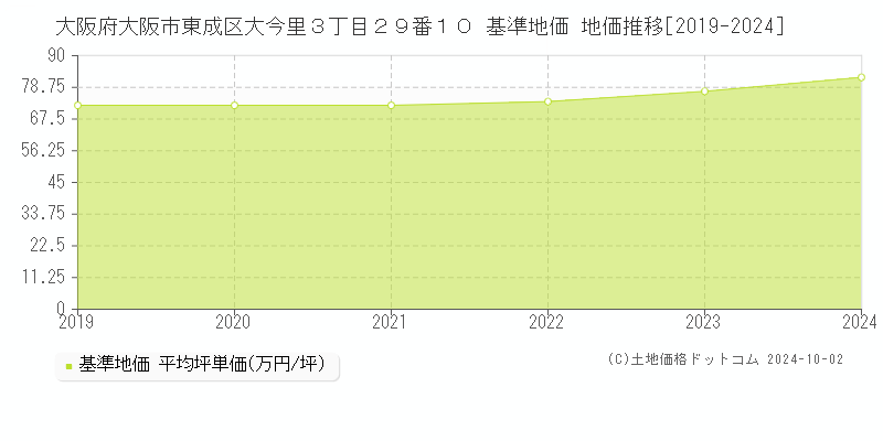 大阪府大阪市東成区大今里３丁目２９番１０ 基準地価 地価推移[2019-2024]