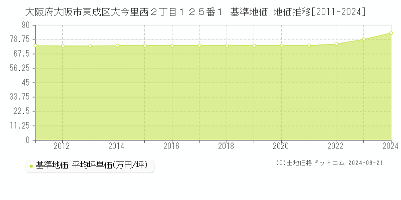 大阪府大阪市東成区大今里西２丁目１２５番１ 基準地価 地価推移[2011-2024]