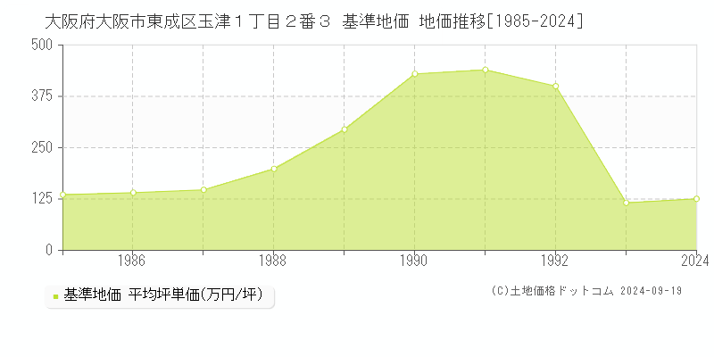 大阪府大阪市東成区玉津１丁目２番３ 基準地価 地価推移[1985-2024]