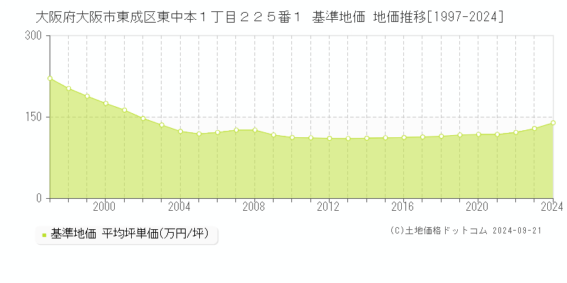 大阪府大阪市東成区東中本１丁目２２５番１ 基準地価 地価推移[1997-2024]