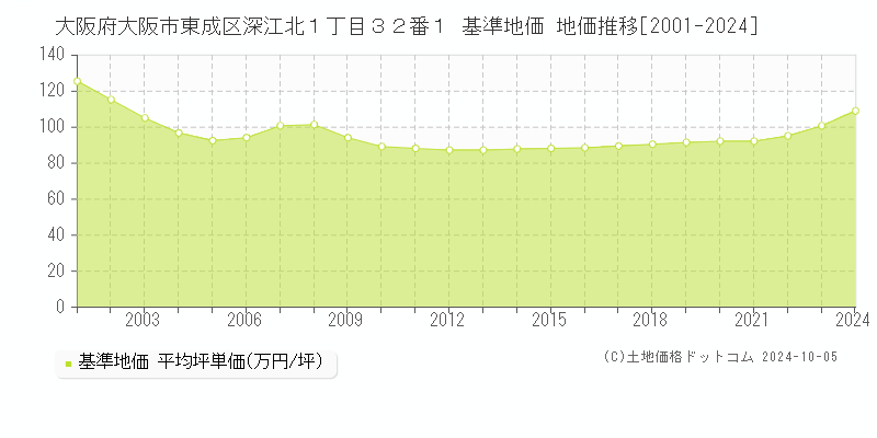 大阪府大阪市東成区深江北１丁目３２番１ 基準地価 地価推移[2001-2024]