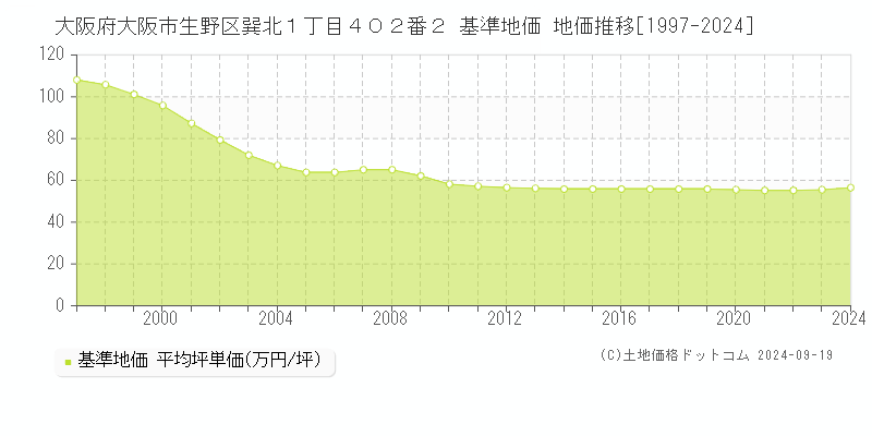 大阪府大阪市生野区巽北１丁目４０２番２ 基準地価 地価推移[1997-2024]