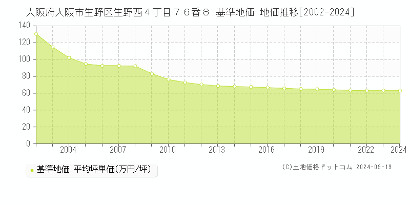 大阪府大阪市生野区生野西４丁目７６番８ 基準地価 地価推移[2002-2024]