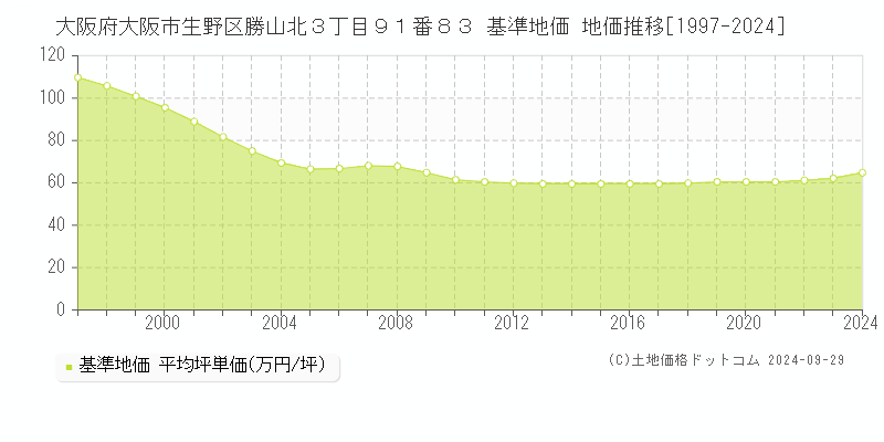 大阪府大阪市生野区勝山北３丁目９１番８３ 基準地価 地価推移[1997-2024]