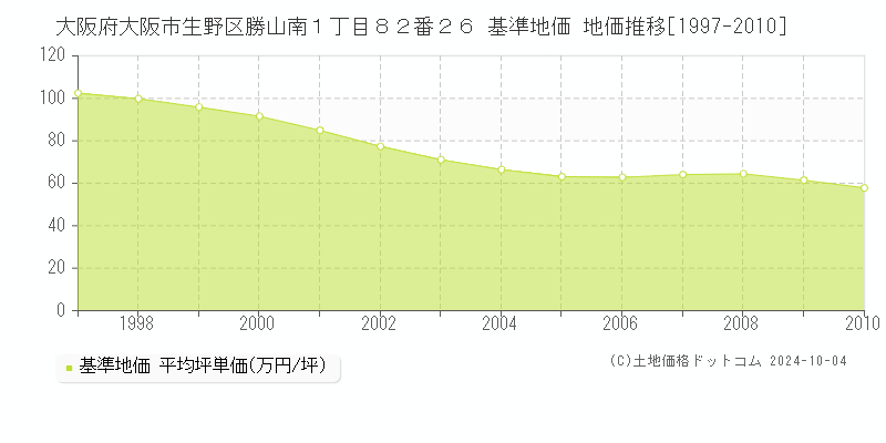 大阪府大阪市生野区勝山南１丁目８２番２６ 基準地価 地価推移[1997-2010]