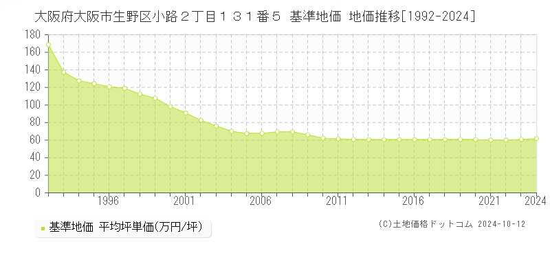 大阪府大阪市生野区小路２丁目１３１番５ 基準地価 地価推移[1992-2024]