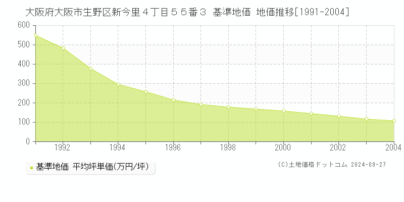 大阪府大阪市生野区新今里４丁目５５番３ 基準地価 地価推移[1991-2004]