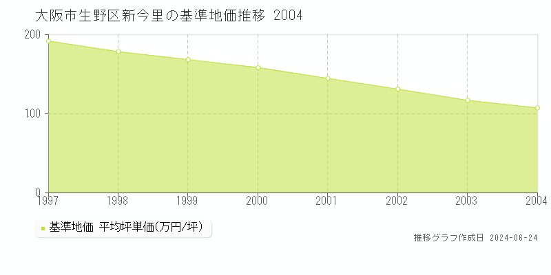 大阪市生野区新今里の基準地価推移グラフ 