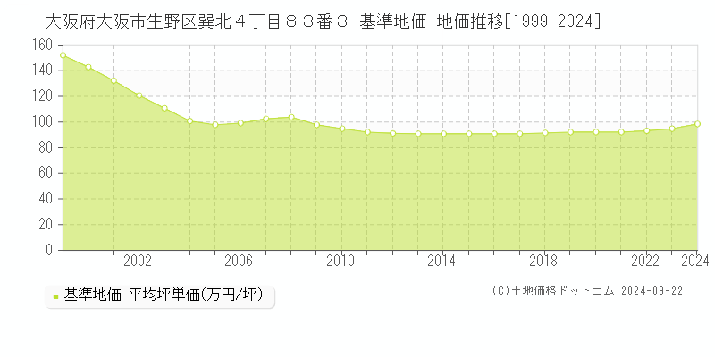 大阪府大阪市生野区巽北４丁目８３番３ 基準地価 地価推移[1999-2024]