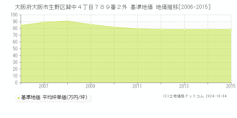 大阪府大阪市生野区巽中４丁目７８９番２外 基準地価 地価推移[2006-2015]