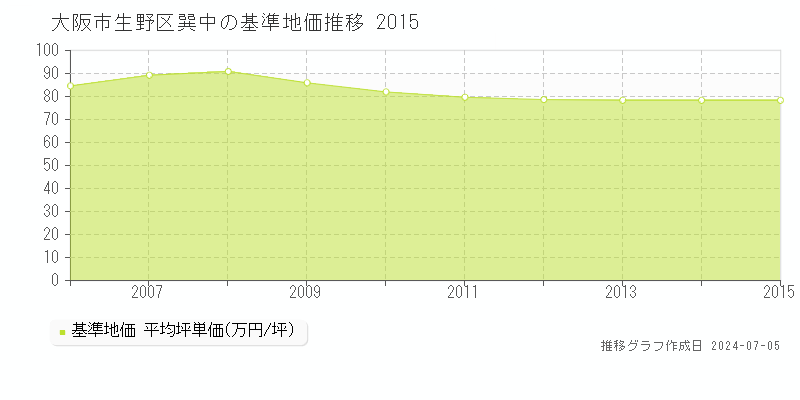 大阪市生野区巽中の基準地価推移グラフ 