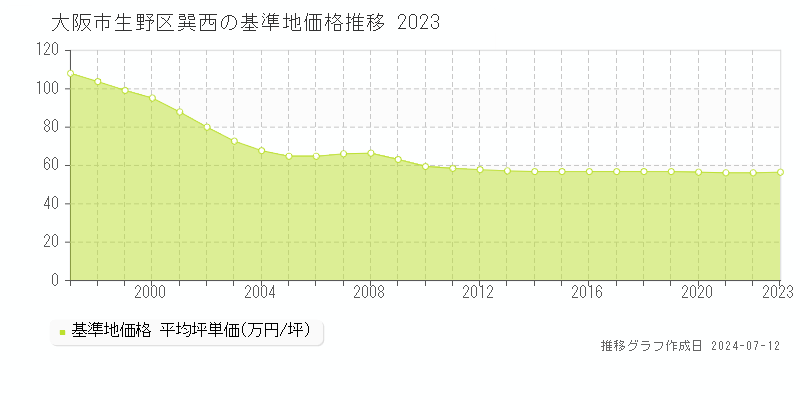 大阪市生野区巽西の基準地価推移グラフ 