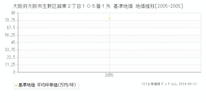 大阪府大阪市生野区巽東２丁目１０５番１外 基準地価 地価推移[2005-2005]