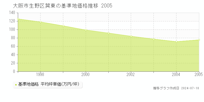 大阪市生野区巽東の基準地価推移グラフ 