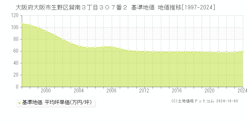 大阪府大阪市生野区巽南３丁目３０７番２ 基準地価 地価推移[1997-2024]