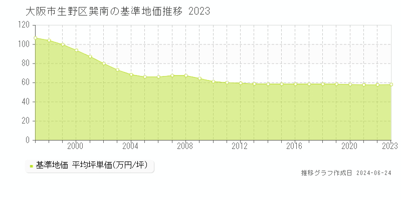 大阪市生野区巽南の基準地価推移グラフ 