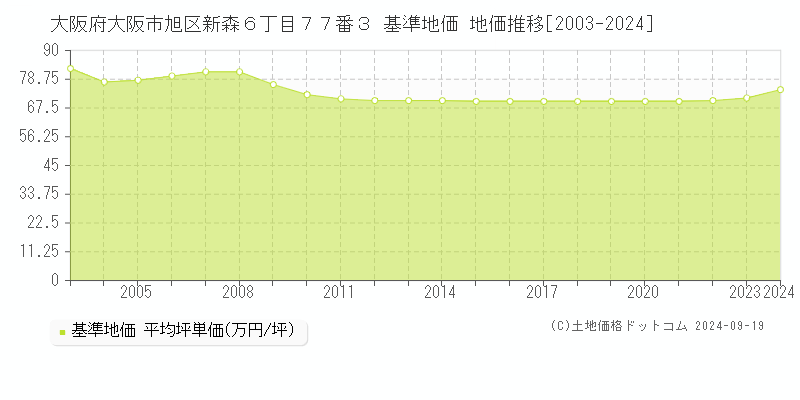 大阪府大阪市旭区新森６丁目７７番３ 基準地価 地価推移[2003-2024]