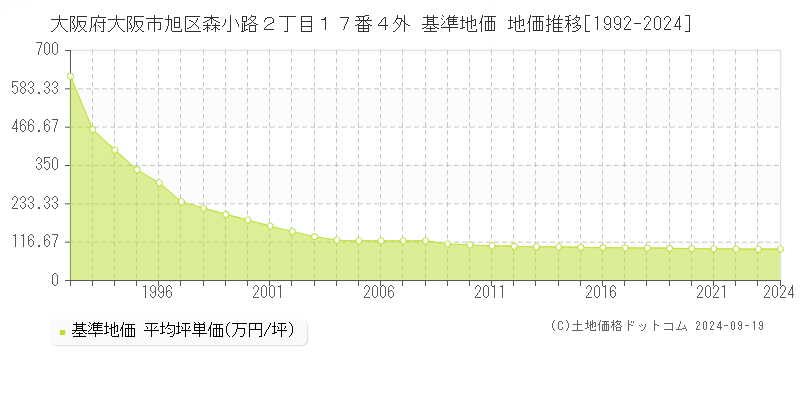 大阪府大阪市旭区森小路２丁目１７番４外 基準地価 地価推移[1992-2024]