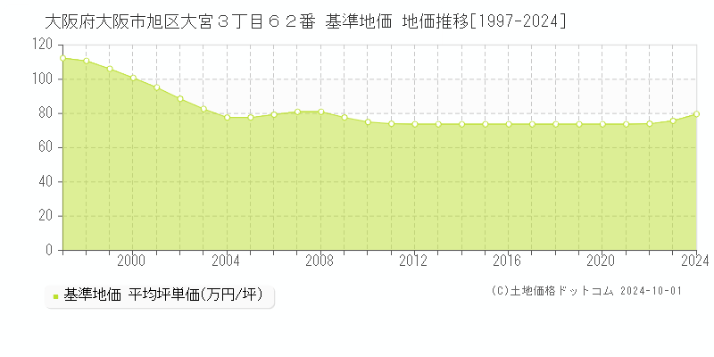 大阪府大阪市旭区大宮３丁目６２番 基準地価 地価推移[1997-2024]