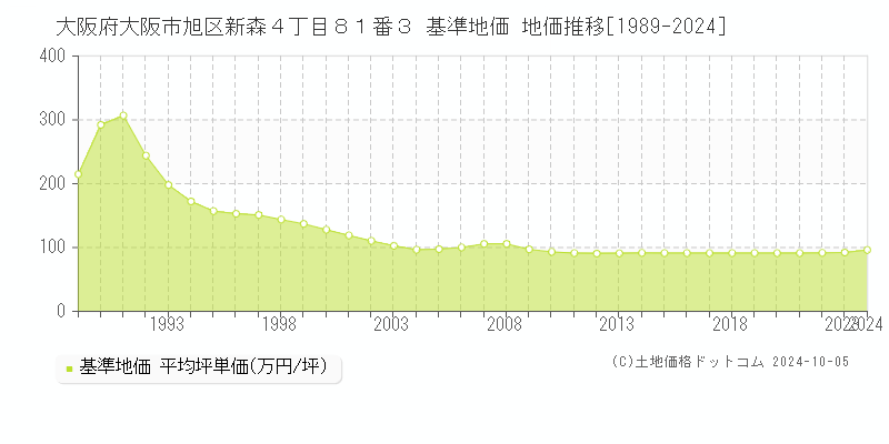 大阪府大阪市旭区新森４丁目８１番３ 基準地価 地価推移[1989-2024]