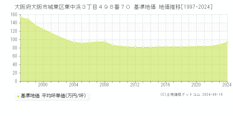 大阪府大阪市城東区東中浜３丁目４９８番７０ 基準地価 地価推移[1997-2024]