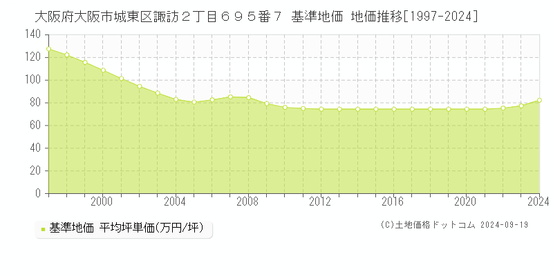 大阪府大阪市城東区諏訪２丁目６９５番７ 基準地価 地価推移[1997-2024]