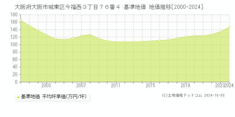 大阪府大阪市城東区今福西３丁目７６番４ 基準地価 地価推移[2000-2024]