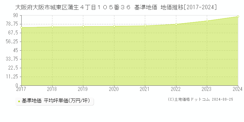 大阪府大阪市城東区蒲生４丁目１０５番３６ 基準地価 地価推移[2017-2024]