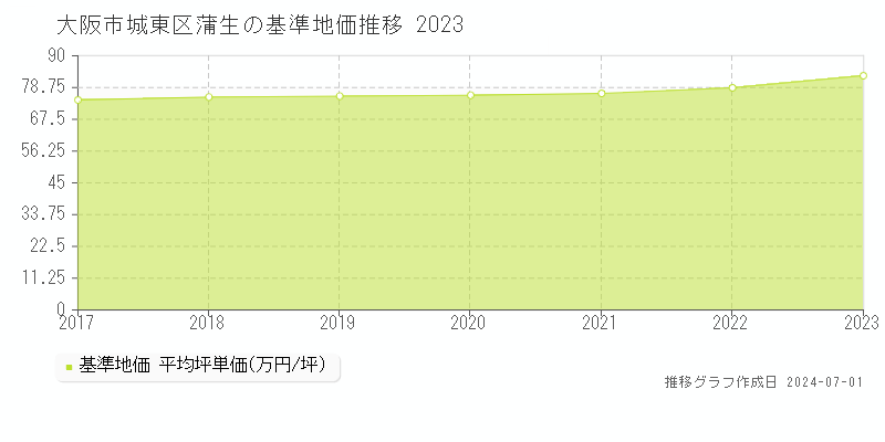 大阪市城東区蒲生の基準地価推移グラフ 