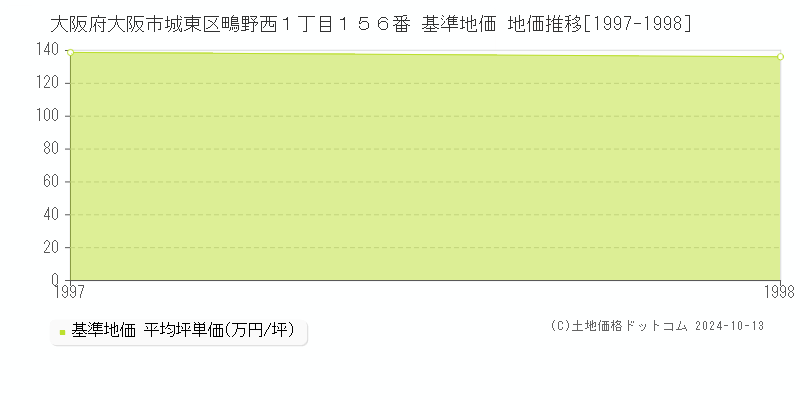 大阪府大阪市城東区鴫野西１丁目１５６番 基準地価 地価推移[1997-1998]