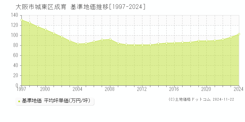 成育(大阪市城東区)の基準地価推移グラフ(坪単価)[1997-2024年]