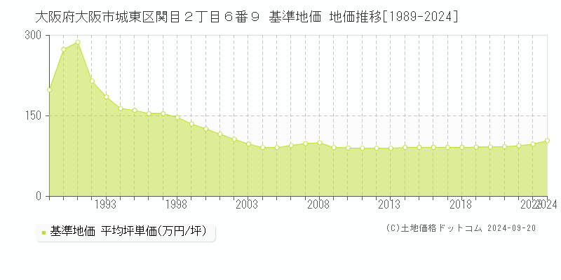 大阪府大阪市城東区関目２丁目６番９ 基準地価 地価推移[1989-2024]