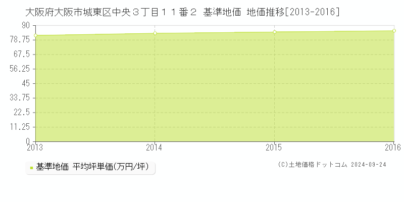 大阪府大阪市城東区中央３丁目１１番２ 基準地価 地価推移[2013-2016]