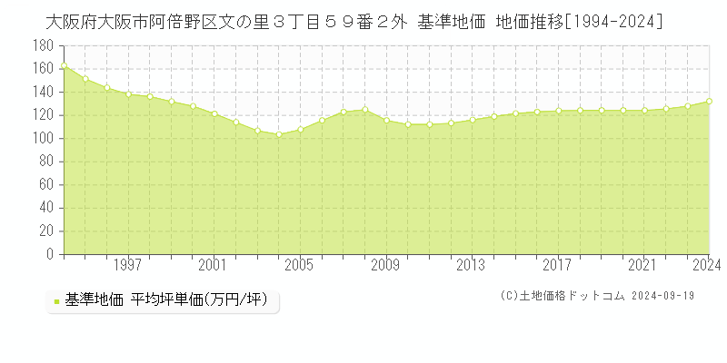 大阪府大阪市阿倍野区文の里３丁目５９番２外 基準地価 地価推移[1994-2024]