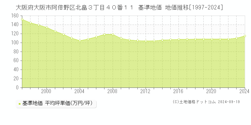 大阪府大阪市阿倍野区北畠３丁目４０番１１ 基準地価 地価推移[1997-2024]