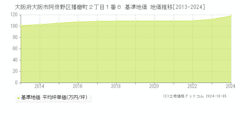 大阪府大阪市阿倍野区播磨町２丁目１番８ 基準地価 地価推移[2013-2024]