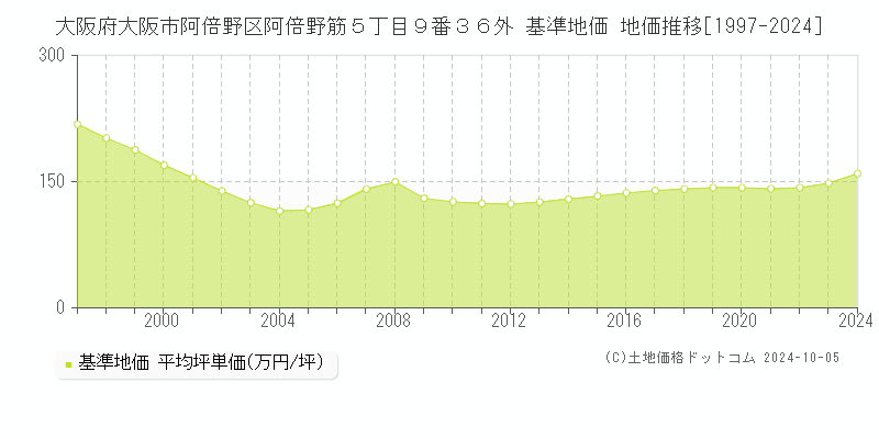 大阪府大阪市阿倍野区阿倍野筋５丁目９番３６外 基準地価 地価推移[1997-2024]