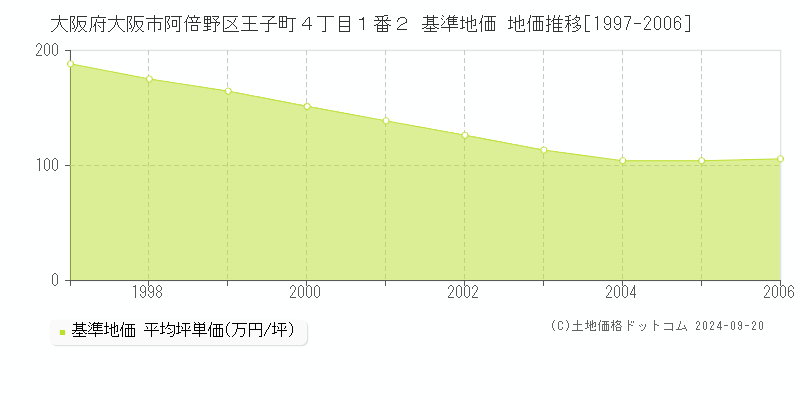 大阪府大阪市阿倍野区王子町４丁目１番２ 基準地価 地価推移[1997-2006]