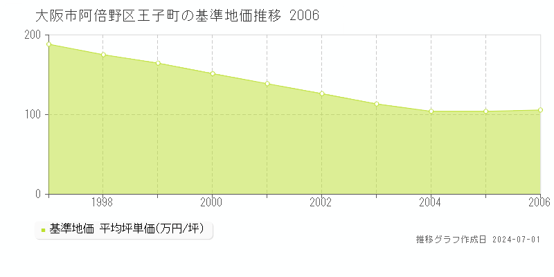大阪市阿倍野区王子町の基準地価推移グラフ 