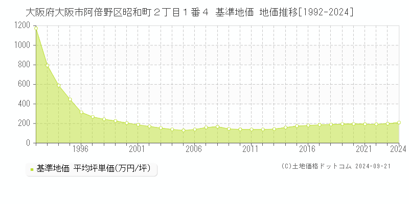 大阪府大阪市阿倍野区昭和町２丁目１番４ 基準地価 地価推移[1992-2024]