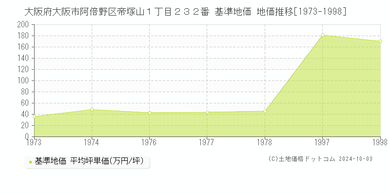 大阪府大阪市阿倍野区帝塚山１丁目２３２番 基準地価 地価推移[1973-1998]